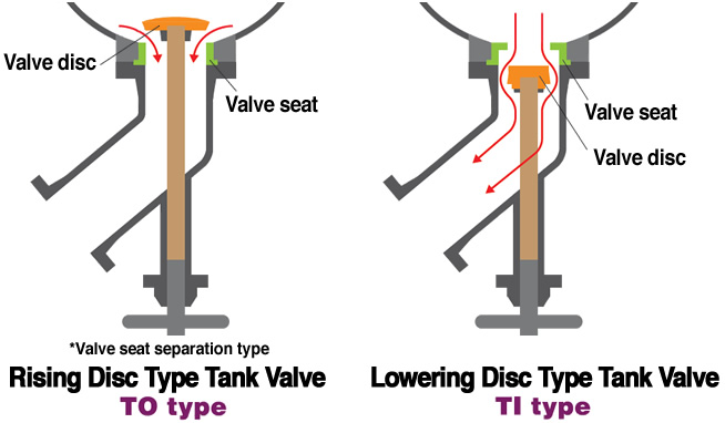 Rising Disc Type Tank Valve / Lowering Disc Type Tank Valve
